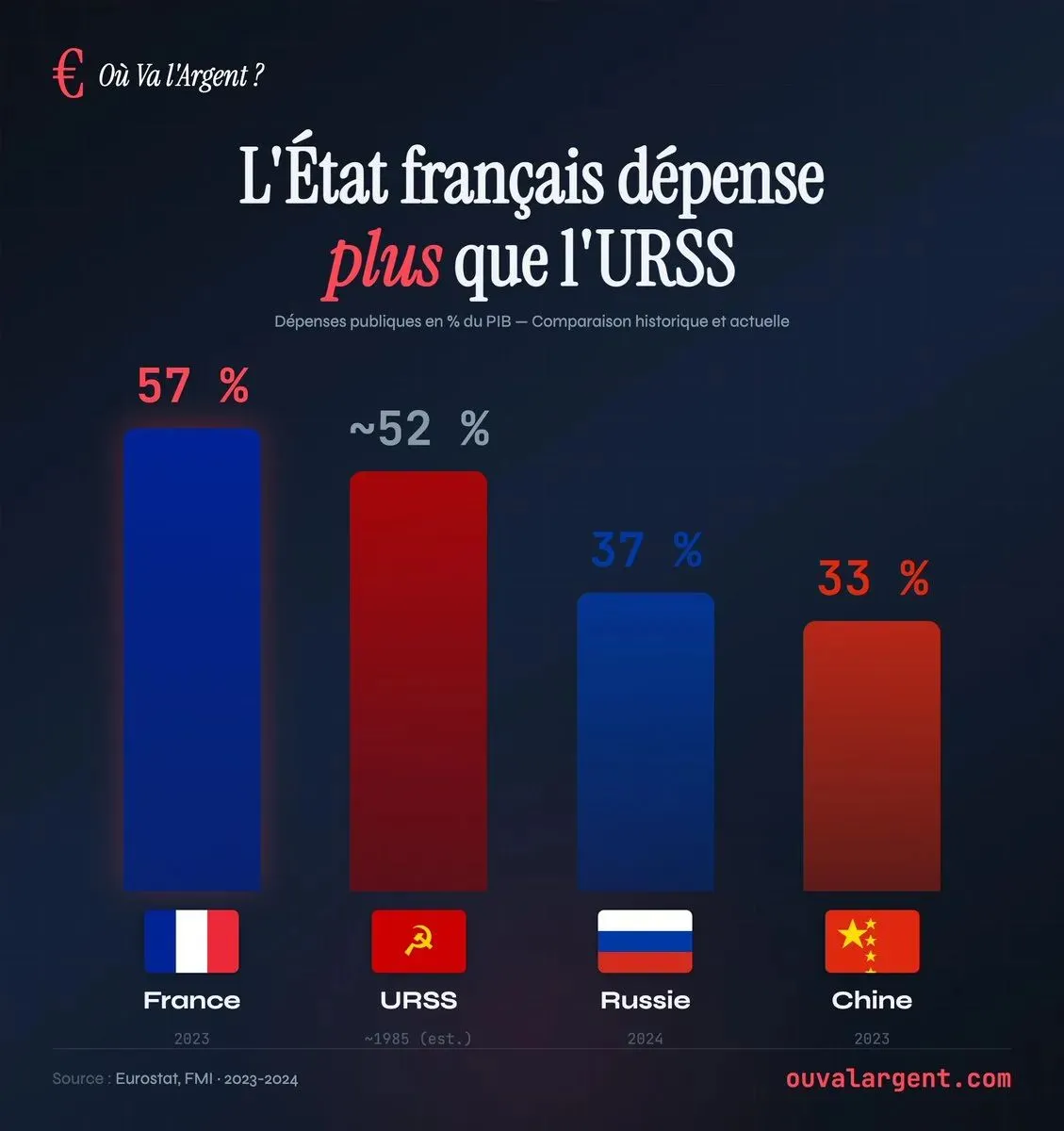 Illustration du post LinkedIn : 😤 L'État français dépense plus que l'URSS
