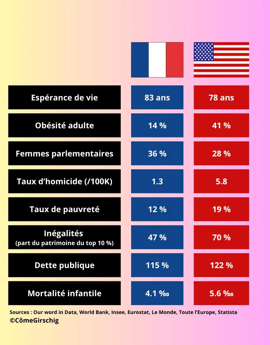 Illustration du post LinkedIn : ❗ Qui réussit le mieux ? La France ou les US ?
